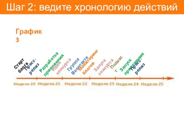 Шаг 2: ведите хронологию действий График 3 Старт блога Пресс-релиз Разработка приложения