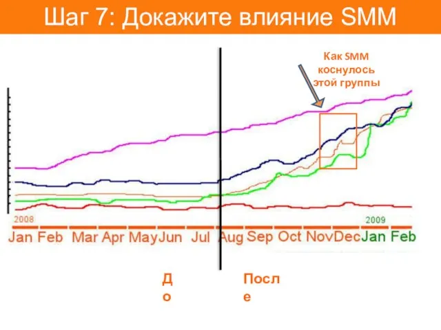 Шаг 7: Докажите влияние SMM До После Как SMM коснулось этой группы