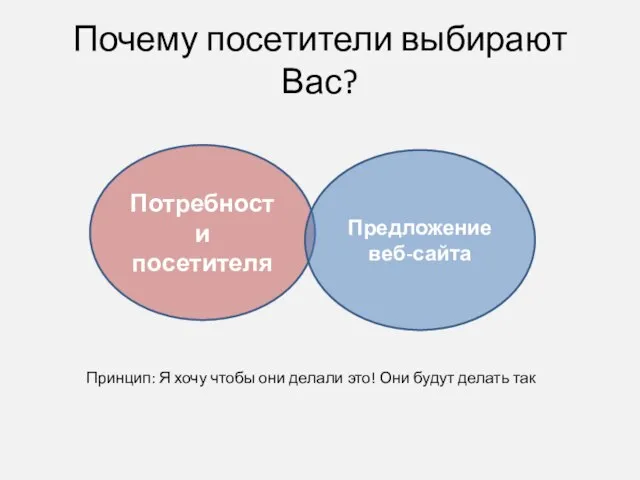 Почему посетители выбирают Вас? Потребности посетителя Предложение веб-сайта Принцип: Я хочу чтобы