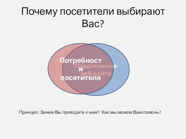 Почему посетители выбирают Вас? Предложение веб-сайта Потребности посетителя Принцип: Зачем Вы приходите