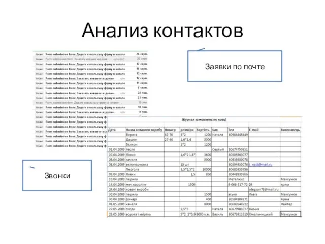 Анализ контактов Заявки по почте Звонки