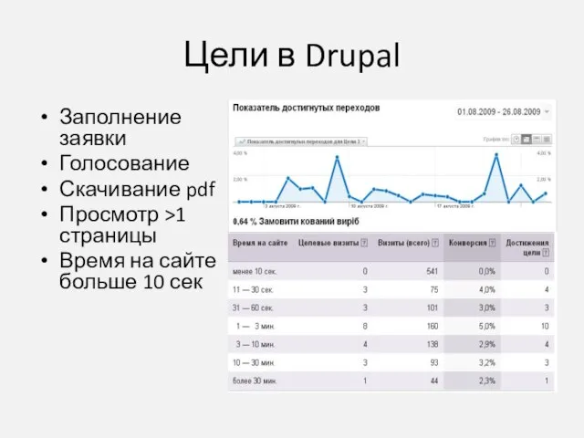 Цели в Drupal Заполнение заявки Голосование Скачивание pdf Просмотр >1 страницы Время