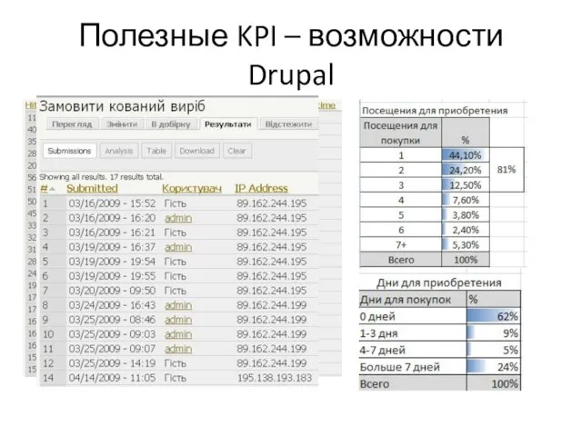 Полезные KPI – возможности Drupal