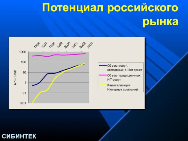 Потенциал российского рынка