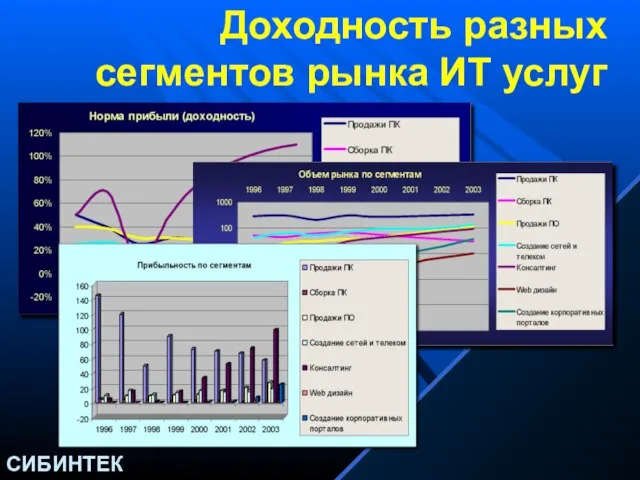 Доходность разных сегментов рынка ИТ услуг