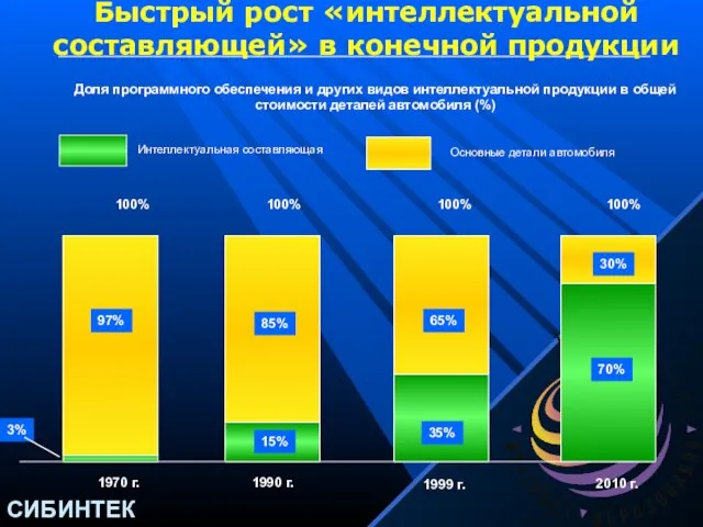 2010 г. Быстрый рост «интеллектуальной составляющей» в конечной продукции Доля программного обеспечения