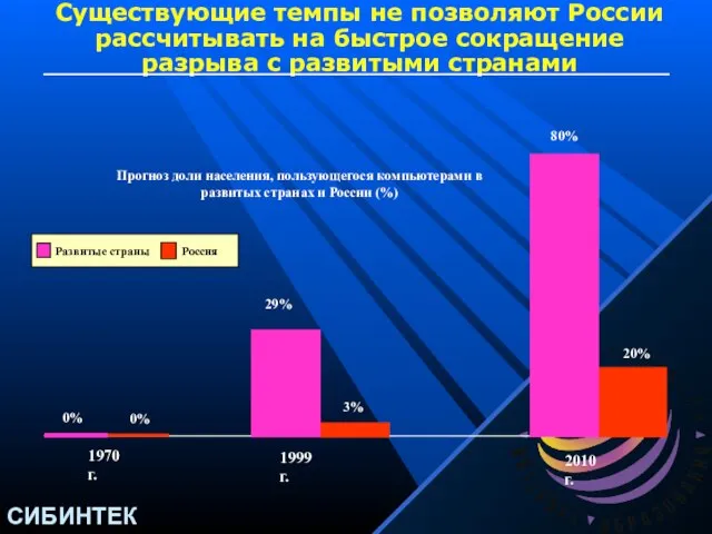 Существующие темпы не позволяют России рассчитывать на быстрое сокращение разрыва с развитыми