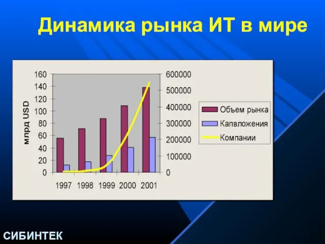 Динамика рынка ИТ в мире