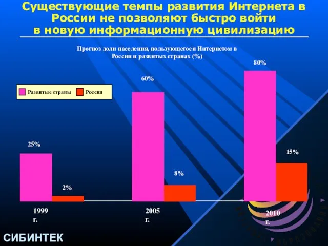 Прогноз доли населения, пользующегося Интернетом в России и развитых странах (%) 2%