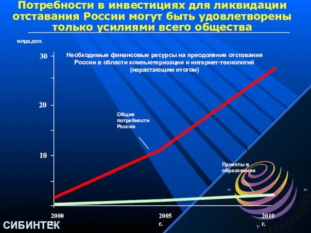 2000 г. 2005 г. млрд.дол. Потребности в инвестициях для ликвидации отставания России