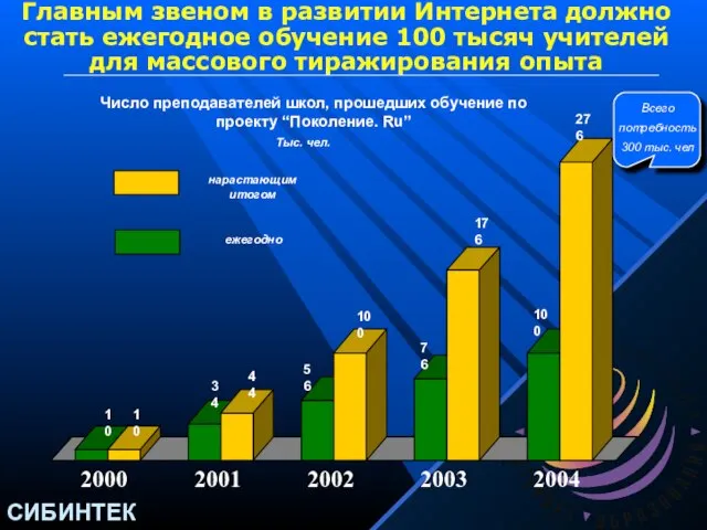 Главным звеном в развитии Интернета должно стать ежегодное обучение 100 тысяч учителей