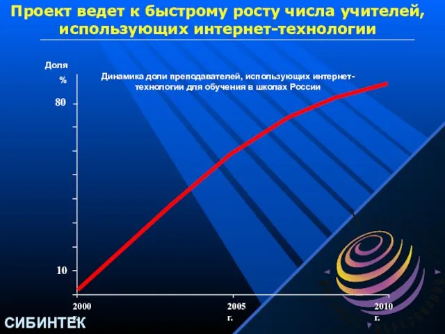 2000 г. 2005 г. Доля % Проект ведет к быстрому росту числа