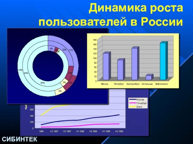 Динамика роста пользователей в России