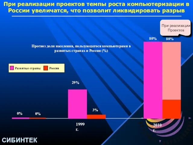 Прогноз доли населения, пользующегося компьютерами в развитых странах и России (%) 3%