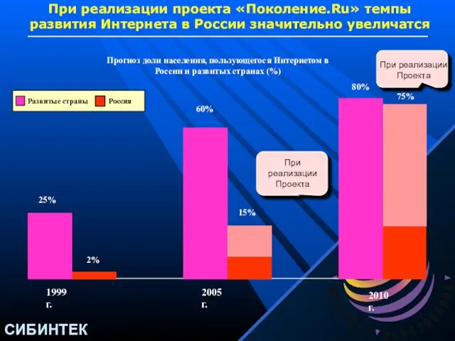 При реализации проекта «Поколение.Ru» темпы развития Интернета в России значительно увеличатся Прогноз