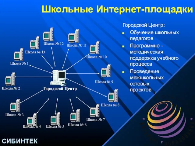 Школьные Интернет-площадки Городской Центр: Обучение школьных педагогов Программно -методическая поддержка учебного процесса Проведение межшкольных сетевых проектов