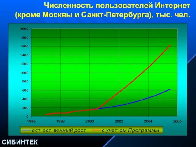 Численность пользователей Интернет (кроме Москвы и Санкт-Петербурга), тыс. чел.