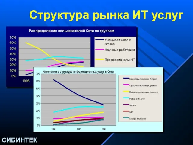 Структура рынка ИТ услуг