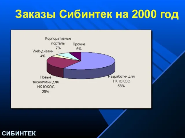 Заказы Сибинтек на 2000 год