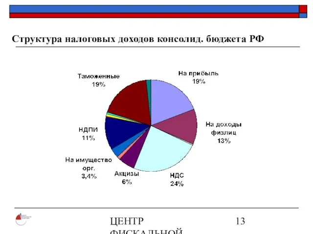 ЦЕНТР ФИСКАЛЬНОЙ ПОЛИТИКИ www.fpcenter.ru Тел.: (095) 205-3536 Структура налоговых доходов консолид. бюджета РФ