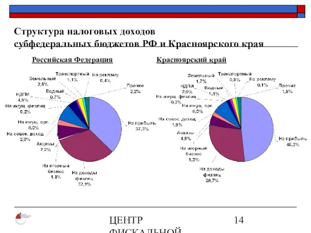 ЦЕНТР ФИСКАЛЬНОЙ ПОЛИТИКИ www.fpcenter.ru Тел.: (095) 205-3536 Структура налоговых доходов субфедеральных бюджетов