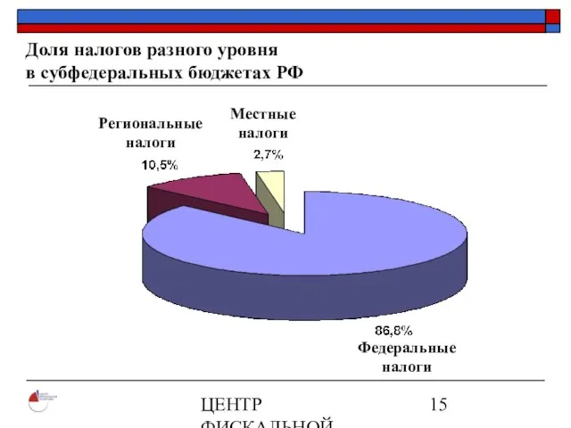 ЦЕНТР ФИСКАЛЬНОЙ ПОЛИТИКИ www.fpcenter.ru Тел.: (095) 205-3536 Доля налогов разного уровня в