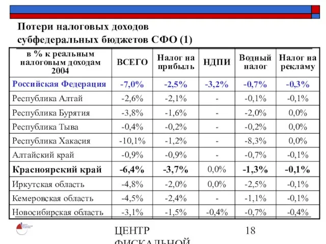 ЦЕНТР ФИСКАЛЬНОЙ ПОЛИТИКИ www.fpcenter.ru Тел.: (095) 205-3536 Потери налоговых доходов субфедеральных бюджетов СФО (1)