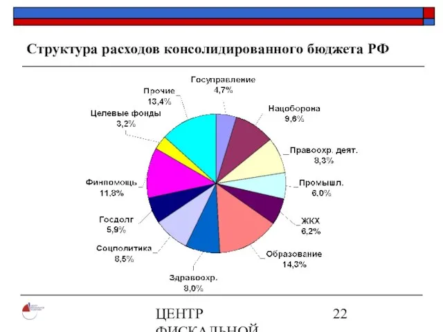 ЦЕНТР ФИСКАЛЬНОЙ ПОЛИТИКИ www.fpcenter.ru Тел.: (095) 205-3536 Структура расходов консолидированного бюджета РФ