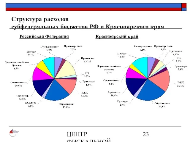 ЦЕНТР ФИСКАЛЬНОЙ ПОЛИТИКИ www.fpcenter.ru Тел.: (095) 205-3536 Структура расходов субфедеральных бюджетов РФ