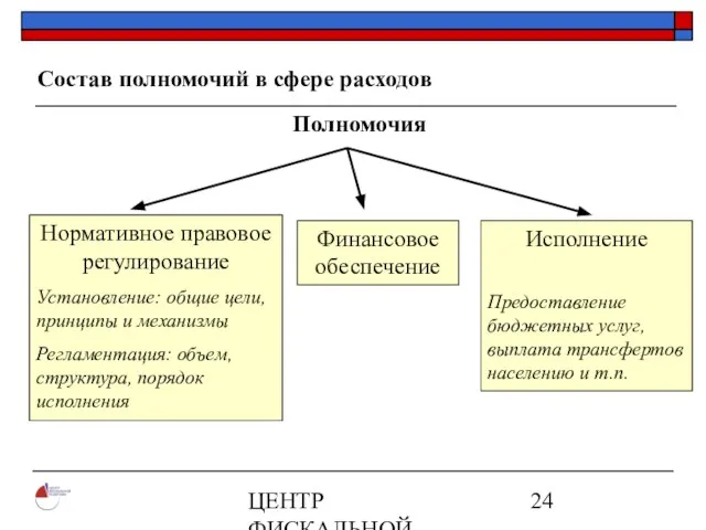 ЦЕНТР ФИСКАЛЬНОЙ ПОЛИТИКИ www.fpcenter.ru Тел.: (095) 205-3536 Состав полномочий в сфере расходов