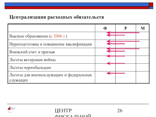 ЦЕНТР ФИСКАЛЬНОЙ ПОЛИТИКИ www.fpcenter.ru Тел.: (095) 205-3536 Централизация расходных обязательств