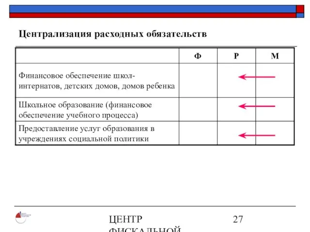 ЦЕНТР ФИСКАЛЬНОЙ ПОЛИТИКИ www.fpcenter.ru Тел.: (095) 205-3536 Централизация расходных обязательств