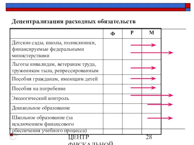 ЦЕНТР ФИСКАЛЬНОЙ ПОЛИТИКИ www.fpcenter.ru Тел.: (095) 205-3536 Децентрализация расходных обязательств