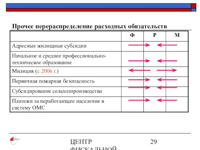 ЦЕНТР ФИСКАЛЬНОЙ ПОЛИТИКИ www.fpcenter.ru Тел.: (095) 205-3536 Прочее перераспределение расходных обязательств