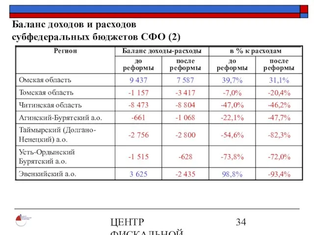 ЦЕНТР ФИСКАЛЬНОЙ ПОЛИТИКИ www.fpcenter.ru Тел.: (095) 205-3536 Баланс доходов и расходов субфедеральных бюджетов СФО (2)