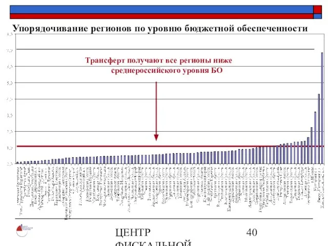 ЦЕНТР ФИСКАЛЬНОЙ ПОЛИТИКИ www.fpcenter.ru Тел.: (095) 205-3536 Упорядочивание регионов по уровню бюджетной обеспеченности