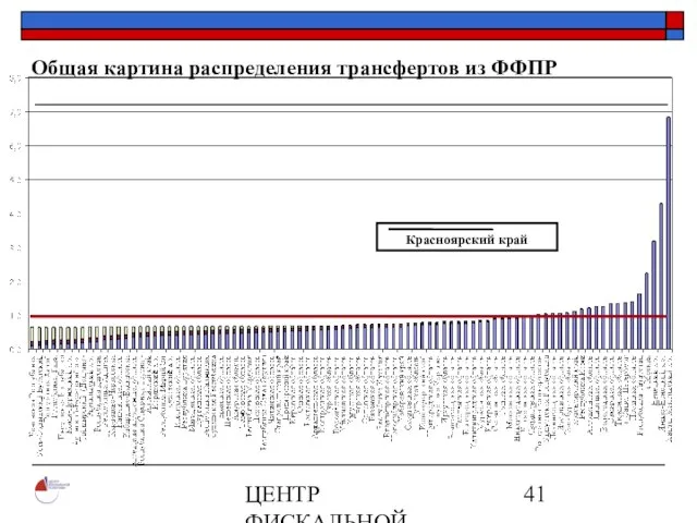 ЦЕНТР ФИСКАЛЬНОЙ ПОЛИТИКИ www.fpcenter.ru Тел.: (095) 205-3536 Общая картина распределения трансфертов из ФФПР Красноярский край