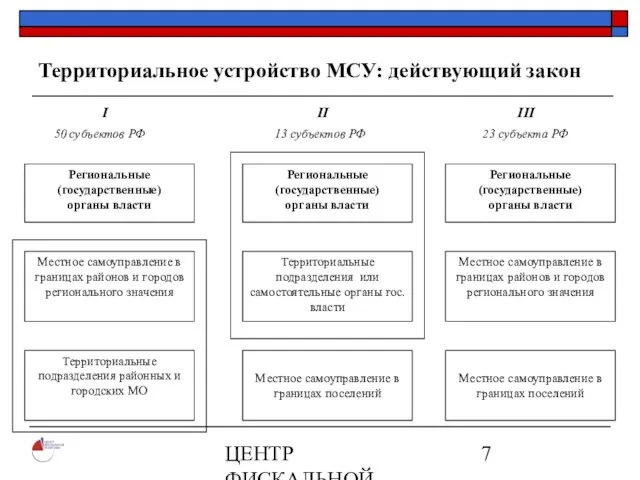 ЦЕНТР ФИСКАЛЬНОЙ ПОЛИТИКИ www.fpcenter.ru Тел.: (095) 205-3536 Территориальное устройство МСУ: действующий закон