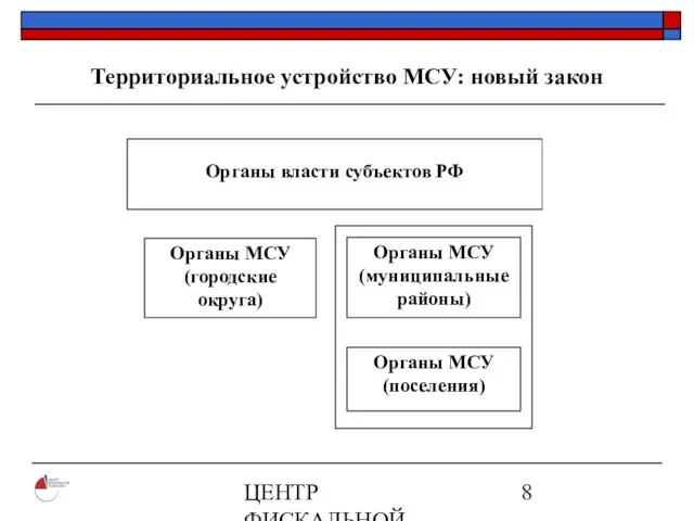 ЦЕНТР ФИСКАЛЬНОЙ ПОЛИТИКИ www.fpcenter.ru Тел.: (095) 205-3536 Территориальное устройство МСУ: новый закон