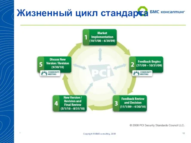 Жизненный цикл стандарта Copyright © BMS consulting, 2009