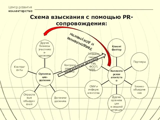 Центр развития коллекторства Схема взыскания с помощью PR-сопровождения: Уведомление и документы Необходимые действия