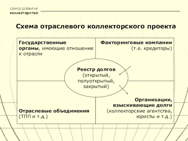 Центр развития коллекторства Схема отраслевого коллекторского проекта Государственные органы, имеющие отношение к