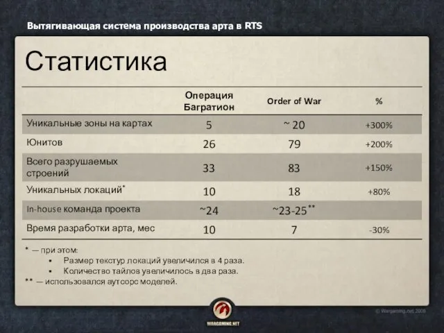 Статистика Вытягивающая система производства арта в RTS * — при этом: Размер