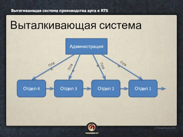 Вытягивающая система производства арта в RTS Выталкивающая система Администрация Отдел 4 Отдел