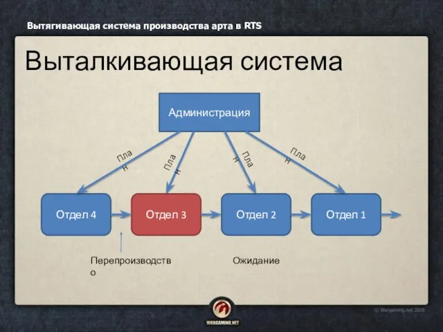 Вытягивающая система производства арта в RTS Выталкивающая система Администрация Отдел 4 Отдел