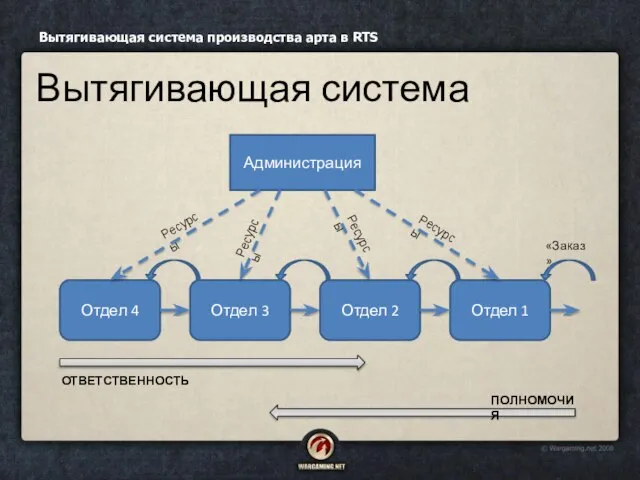 Вытягивающая система производства арта в RTS Вытягивающая система Администрация Отдел 4 Отдел