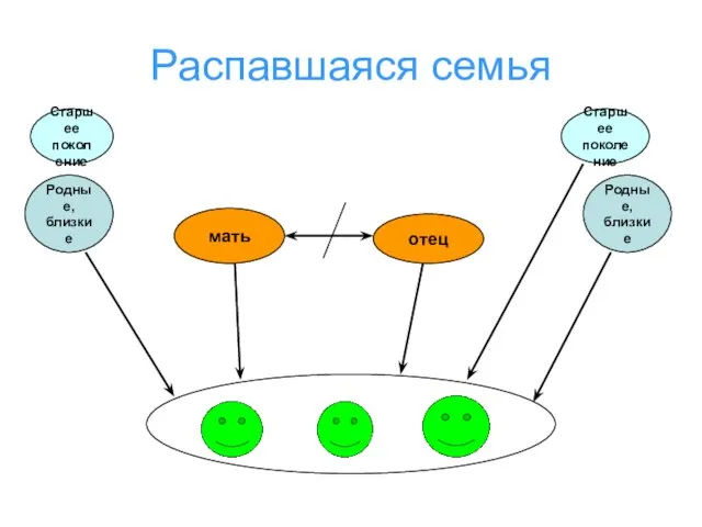 Распавшаяся семья мать отец Старшее поколение Старшее поколение Родные, близкие Родные, близкие