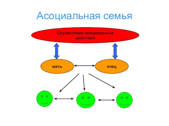 Асоциальная семья мать отец Соучастники асоциальных действий