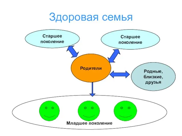 Младшее поколение Здоровая семья Родители Старшее поколение Старшее поколение Родные, близкие, друзья