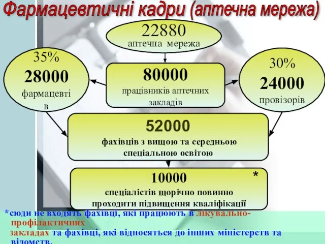 35% 28000 фармацевтів 30% 24000 провізорів 10000 спеціалістів щорічно повинно проходити підвищення